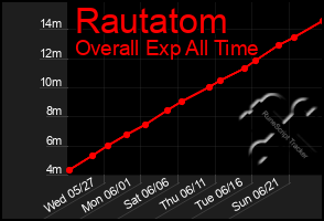 Total Graph of Rautatom