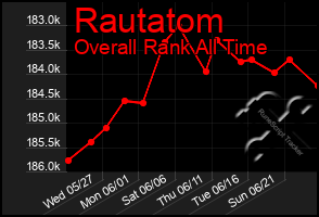 Total Graph of Rautatom