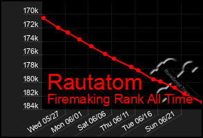 Total Graph of Rautatom