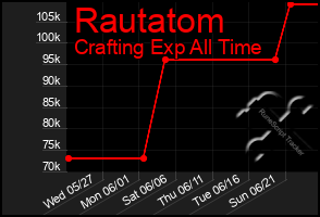 Total Graph of Rautatom