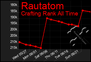 Total Graph of Rautatom