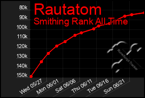 Total Graph of Rautatom