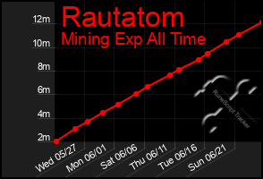 Total Graph of Rautatom