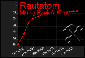 Total Graph of Rautatom