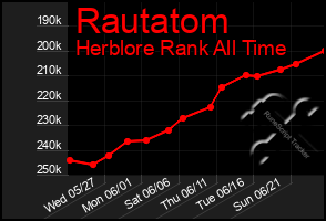 Total Graph of Rautatom