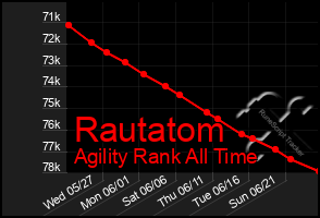 Total Graph of Rautatom