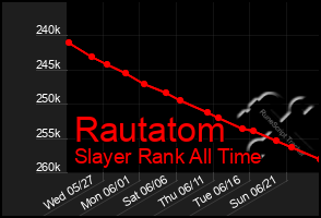 Total Graph of Rautatom