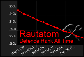 Total Graph of Rautatom