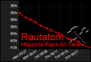 Total Graph of Rautatom