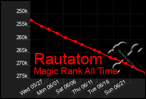 Total Graph of Rautatom