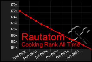 Total Graph of Rautatom