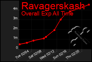 Total Graph of Ravagerskash