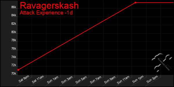 Last 24 Hours Graph of Ravagerskash