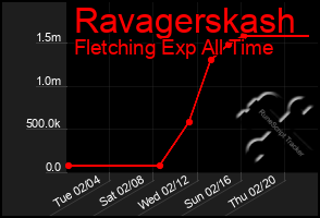 Total Graph of Ravagerskash