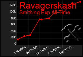 Total Graph of Ravagerskash