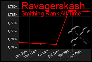 Total Graph of Ravagerskash