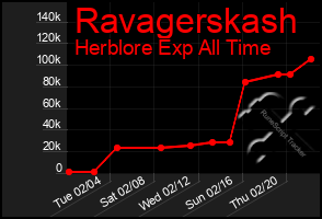 Total Graph of Ravagerskash