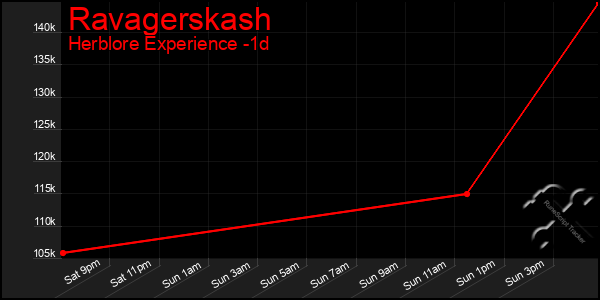 Last 24 Hours Graph of Ravagerskash