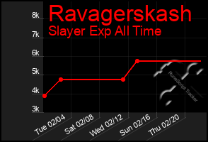 Total Graph of Ravagerskash