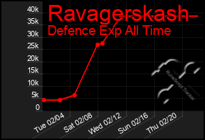 Total Graph of Ravagerskash