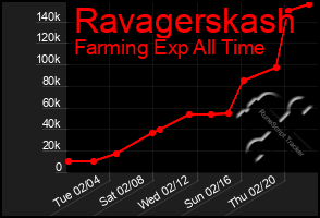 Total Graph of Ravagerskash