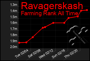 Total Graph of Ravagerskash