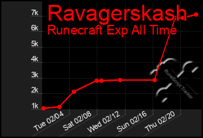 Total Graph of Ravagerskash