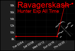 Total Graph of Ravagerskash