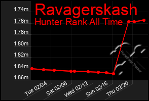 Total Graph of Ravagerskash