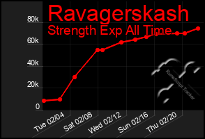 Total Graph of Ravagerskash