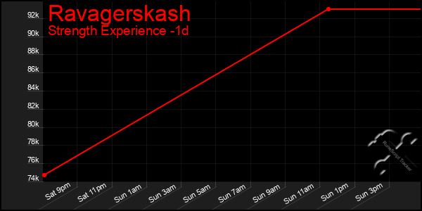 Last 24 Hours Graph of Ravagerskash