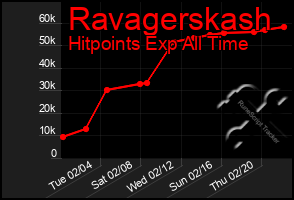 Total Graph of Ravagerskash