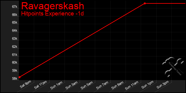 Last 24 Hours Graph of Ravagerskash