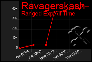 Total Graph of Ravagerskash