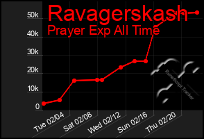 Total Graph of Ravagerskash