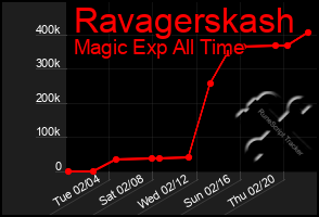 Total Graph of Ravagerskash