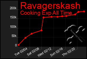 Total Graph of Ravagerskash