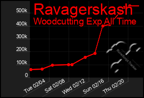 Total Graph of Ravagerskash