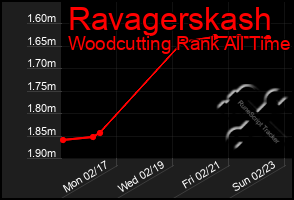 Total Graph of Ravagerskash