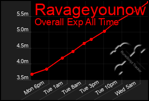 Total Graph of Ravageyounow