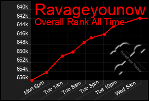 Total Graph of Ravageyounow