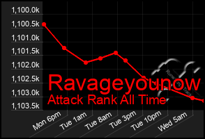 Total Graph of Ravageyounow