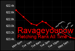 Total Graph of Ravageyounow