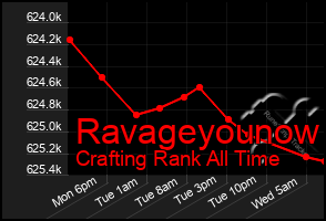 Total Graph of Ravageyounow