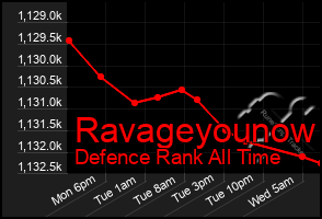 Total Graph of Ravageyounow