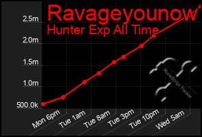 Total Graph of Ravageyounow