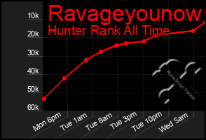 Total Graph of Ravageyounow