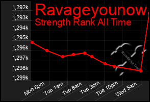 Total Graph of Ravageyounow