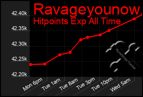 Total Graph of Ravageyounow