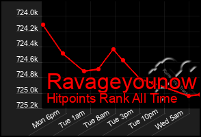 Total Graph of Ravageyounow
